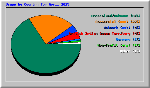 Usage by Country for April 2025