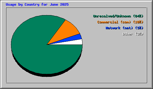 Usage by Country for June 2025