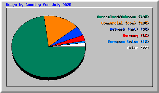Usage by Country for July 2025