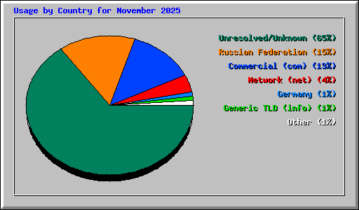 Usage by Country for November 2025