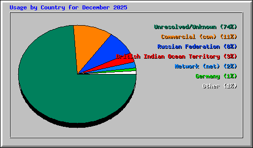 Usage by Country for December 2025