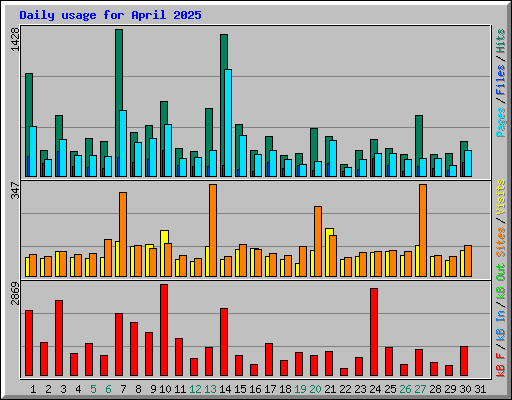 Daily usage for April 2025