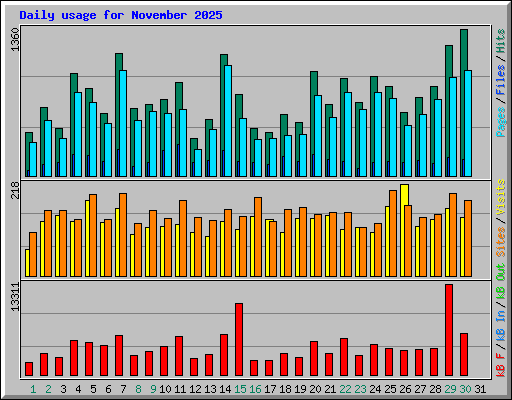 Daily usage for November 2025