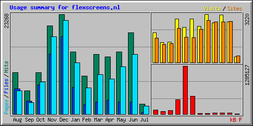 Usage summary for flexscreens.nl